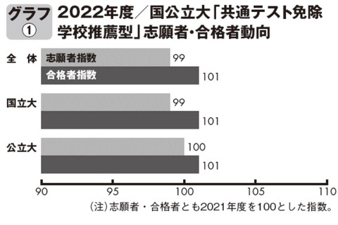 【大学受験2022】国公立大「学校推薦型・総合型選抜」志願減…旺文社 画像