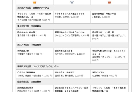 本屋大賞&ウクライナ関連本が上位に…大学生協BookBest10 画像