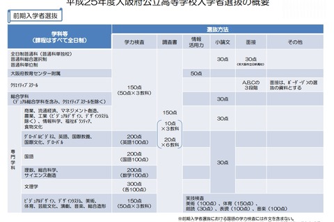 【高校受験2013】大阪府立高校の入試選抜制度、平成25年度に大幅変更 画像