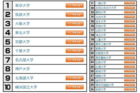 大学人気ランキング5月版…大阪公立大が初のトップ10入り 画像