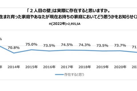 「2人目の壁」実感値75.8%で過去最高…心理的な理由増加 画像