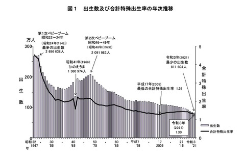 2021年の出生数、過去最少さらに更新し81万1,604人 画像
