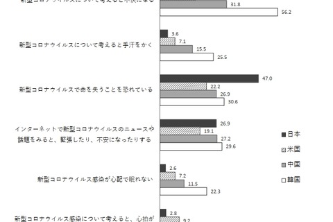 日本の高校生「コロナ怖い」6割…4か国調査 画像