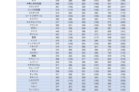 TOEIC L＆R国別平均スコア、日本は574点で31位 画像