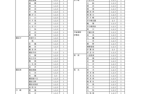 神奈川県公立高の転・編入学…全日制県立134校、市立14校 画像
