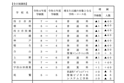 【高校受験2023】三重県立高入試、全日制の募集定員240人減 画像