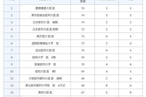 【大学受験】医学部偏差値ランキング、私大「慶應」国公立「東大」トップ 画像
