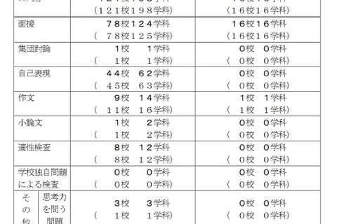 【高校受験2023】千葉県公立高、学校設定検査内容を公表 画像