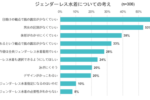 ジェンダーレス水着に高評価、肌露出が少なく日焼け対策にも 画像