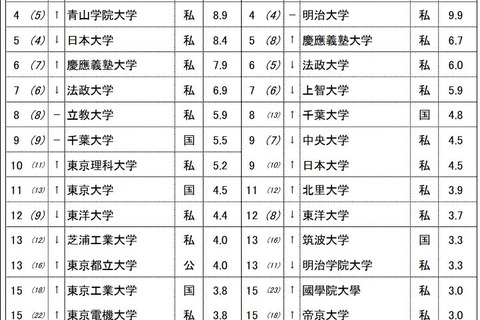 志願したい大学＜性別＞関西女子1位「関西大」15年連続 画像