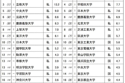 志願したい大学＜文理別＞関東は早稲田・明治…東海・関西は？ 画像