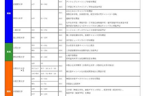 高校生が「志願したい大学」順位が上昇したのは？ 画像