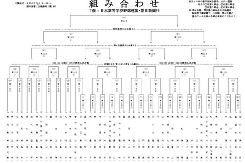 【高校野球2022夏】49校代表校の組合せ決定…春夏連覇を狙う大阪桐蔭は大会5日目 画像