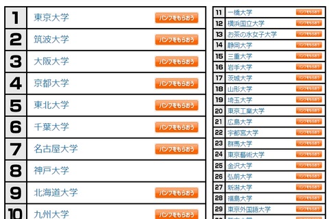 大学人気ランキング2022年7月版…静岡県立大が躍進 画像