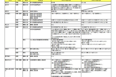 【大学受験2023】国公私立医学部変更点…佐賀大は調査書点数化を廃止 画像