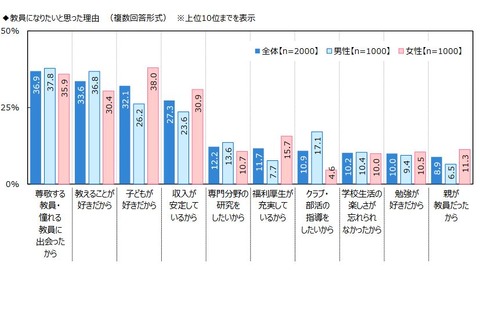 教員の意識調査、理想の教員像は「授業がわかりやすい」 画像