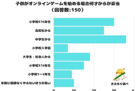 子供のオンラインゲーム調査…開始時期はいつが妥当？ 画像