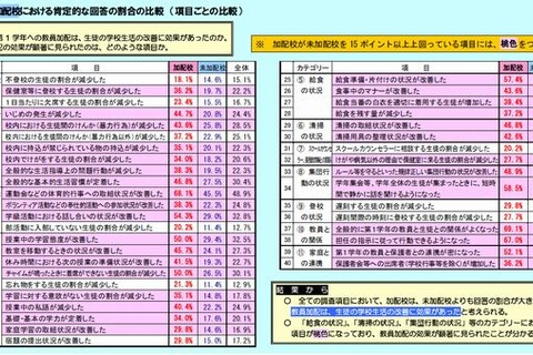 教員加配が小1問題・中1ギャップの予防に効果大…東京都教育委員会 画像