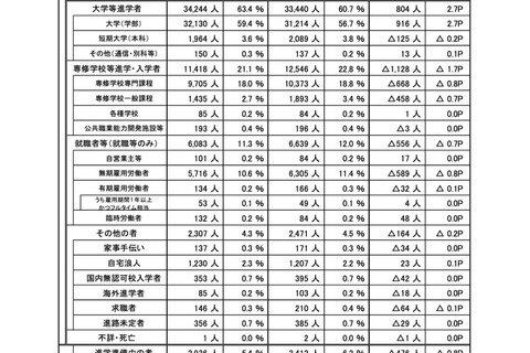 埼玉県内の大学進学率63.4％、調査開始以来最高を更新 画像