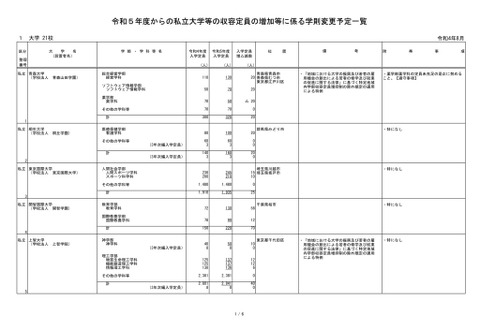 私立大入学定員、立教・上智・大手前等で定員増 画像