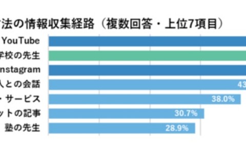 新科目「探究」中高生7割が必要性を理解…コクヨ調査 画像