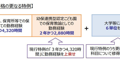 幼稚園教諭免許取得、認定こども園勤務経験に新特例…文科省 画像