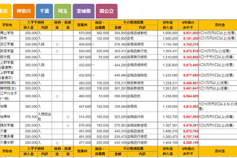 【中学受験】首都圏国私立・公立一貫中学の学費一覧 画像