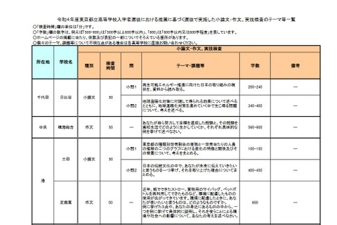 【高校受験】東京都立高、推薦入試のテーマ一覧を公開 画像