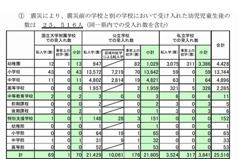 被災した子どもの転校は2万5千人強…文科省 画像