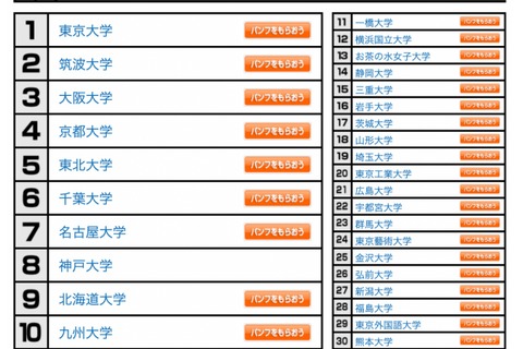 大学人気ランキング2022年8月版…国公私大、上位人気校定着か 画像