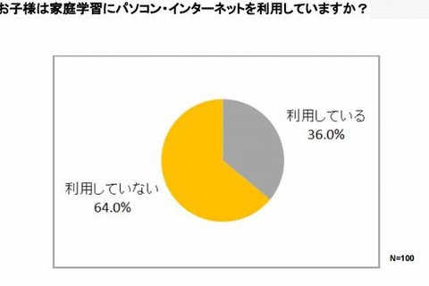 小〜高校生の約9割が家庭でネット利用、学習への利用は3人に1人 画像