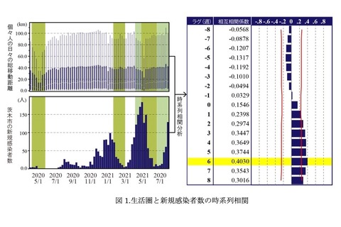 大阪公立大、新型コロナ感染者数と人流の関係を明らかに 画像