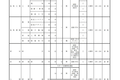 【高校受験2023】鳥取県立高入試、募集生徒数＆検査内容を公表 画像