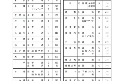 【高校受験2023】沖縄県立高入試、実施要項等公表…一般選抜は3/7-8 画像