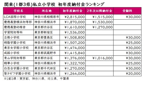 【小学校受験2023】入学初年度納付金ランキング…首都圏 画像