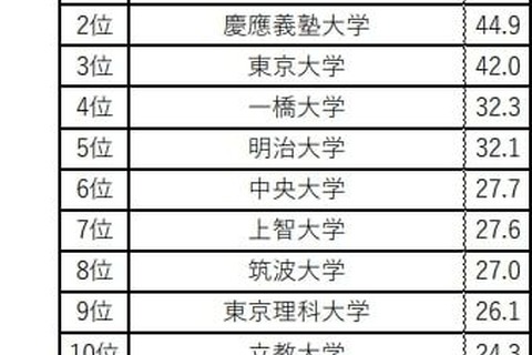 就職力が高い大学、3位「東大」1・2位は…イメージ調査 画像