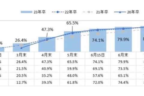 23年卒の内々定率85.8％…現行スケジュールで過去最高 画像