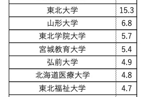 勉強が面白い大学、多エリアで旧七帝大1位…イメージ調査 画像