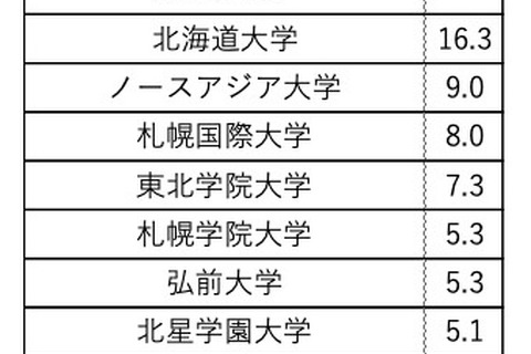 グローバルな大学、上智・APU等がランクイン…イメージ調査 画像