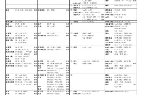 【大学受験2023】河合塾、入試難易予想ランキング表9月版 画像