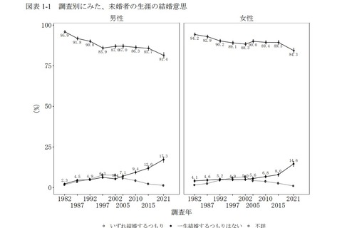 女性の理想像「仕事と子育ての両立」初の最多…出生動向基本調査 画像