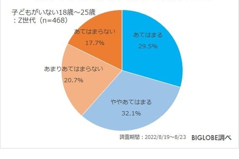 Z世代の約8割「男性も育休を取得すべき」 画像