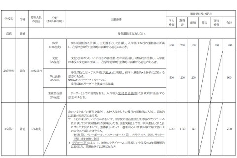 【高校受験2013】茨城県立高校入試、2013年度より推薦入試を廃止し特色選抜を導入 画像