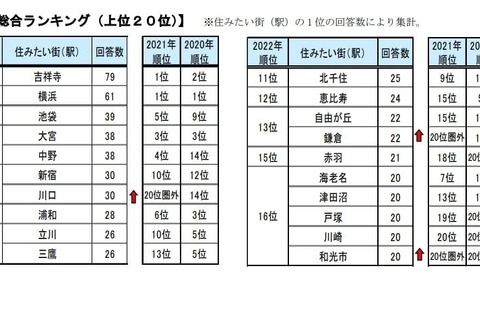 首都圏、住みたい街ランキング2022…1位「吉祥寺」郊外人気 画像