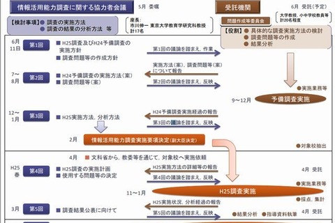 文科省、2013年度より小中学生の情報活用能力調査を実施 画像