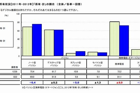 高校生のスマートフォン所有率は4割弱で前年比2.6倍増…高校生価値意識調査2012 画像