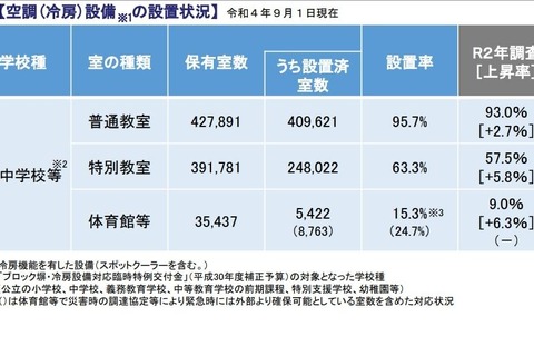 公立校の普通教室、冷房設置率95.7％…毎年上昇 画像