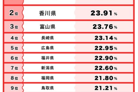 「食べ過ぎ傾向遺伝子」多い出生地2位は香川、1位は？ 画像