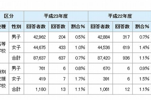千葉県教育委員会、小・中・高校のセクハラ実態調査結果を公表 画像