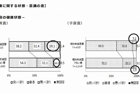 貧困が子どもの健康面や精神面に与える影響は少ない…内閣府調査 画像